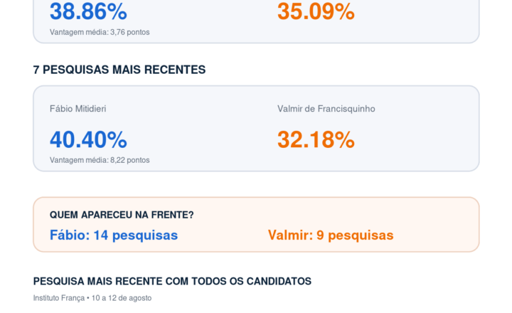 Agregado de pesquisas para o Governo de Sergipe em 2026