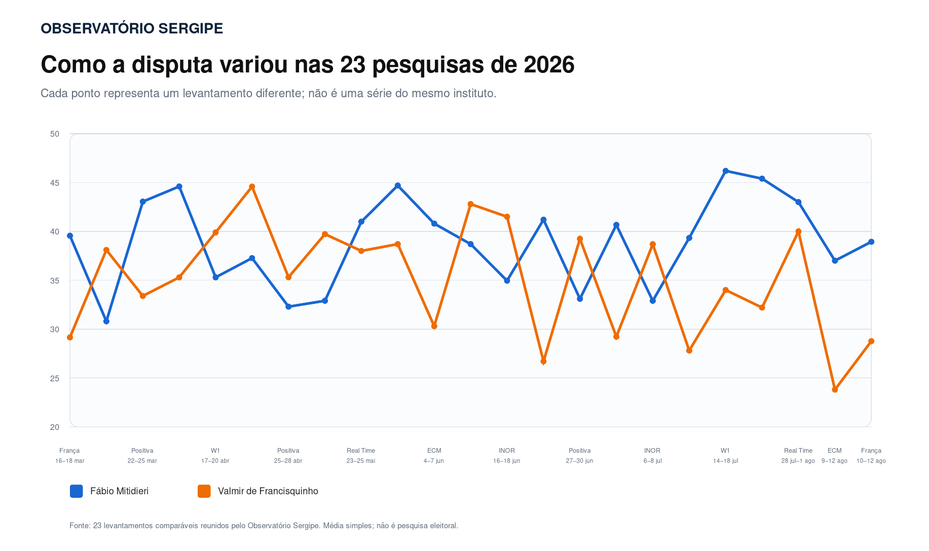 Evolução de Fábio Mitidieri e Valmir de Francisquinho nas pesquisas de 2026