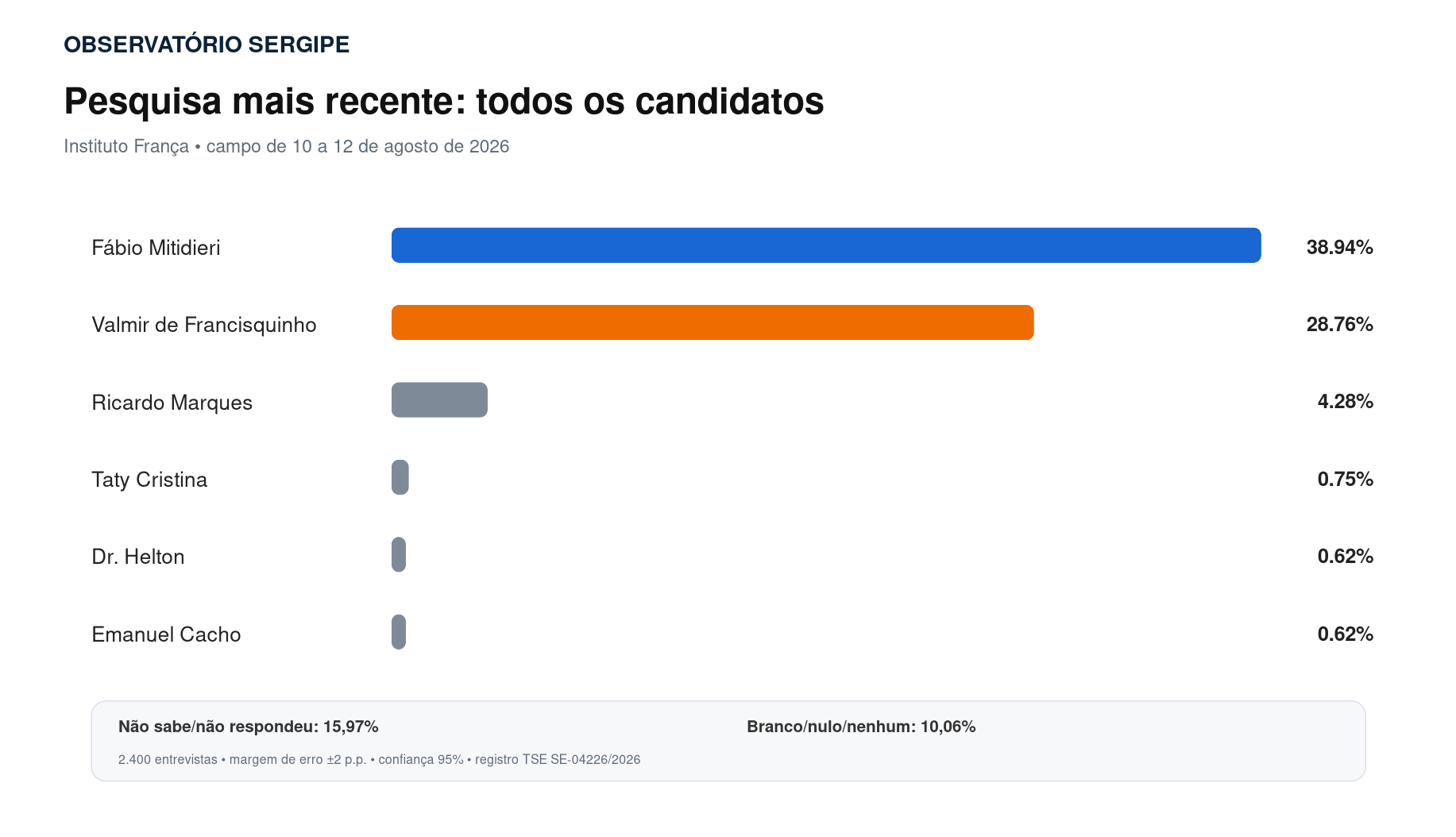 Pesquisa do Instituto França com todos os candidatos ao Governo de Sergipe