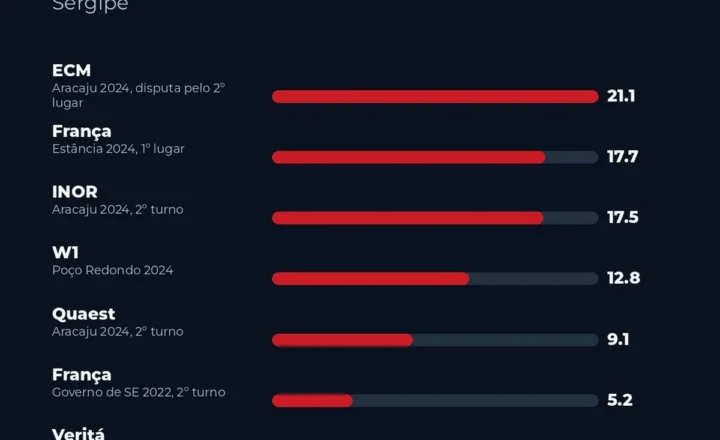Gráfico do Observatório Sergipe comparando a distância entre margens projetadas por pesquisas e resultados das urnas em eleições de 2022 e 2024