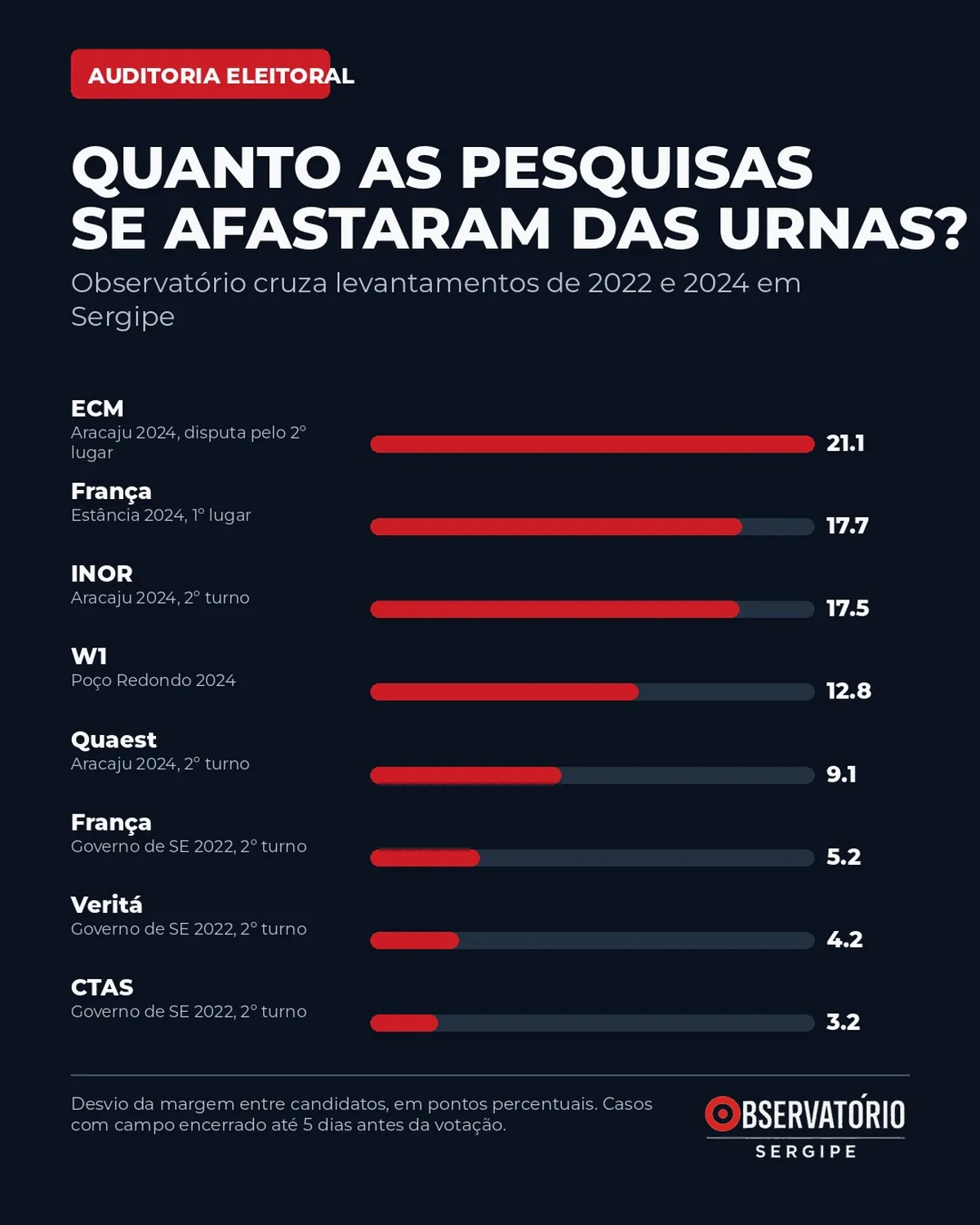 Gráfico do Observatório Sergipe comparando a distância entre margens projetadas por pesquisas e resultados das urnas em eleições de 2022 e 2024